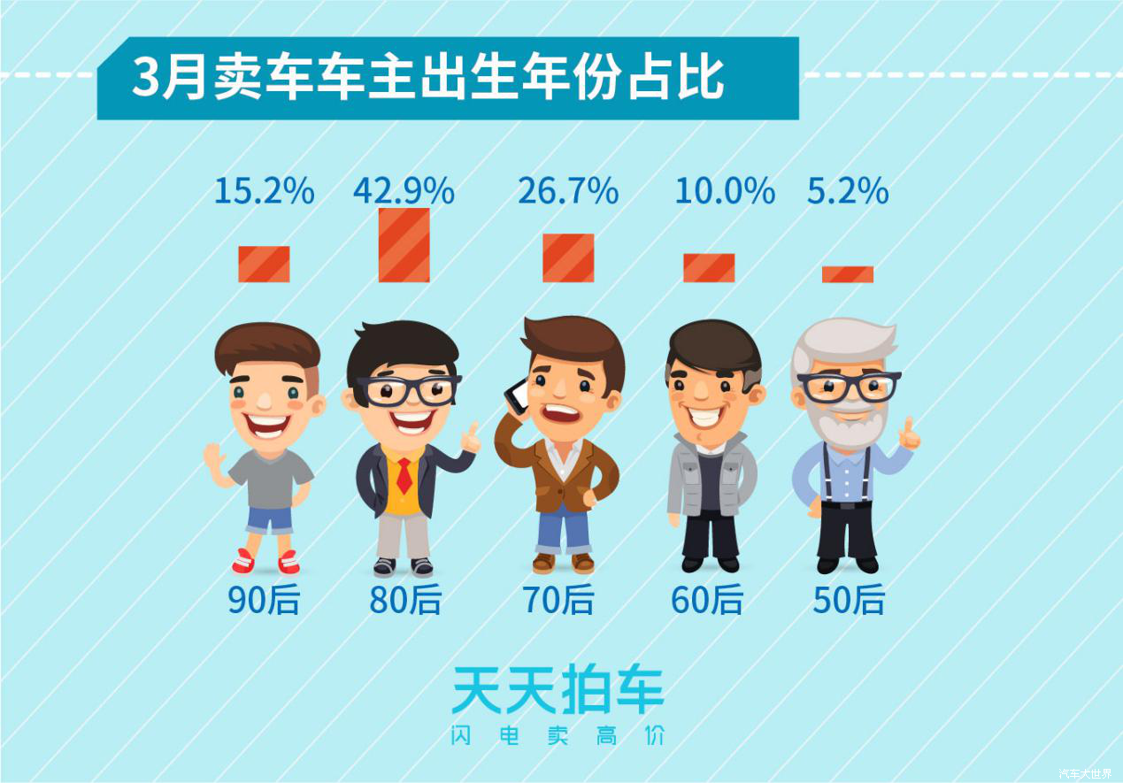 新能源汽車(chē)保值率堪憂 天天拍車(chē)發(fā)布3月個(gè)人賣(mài)車(chē)大數(shù)據(jù)報(bào)告