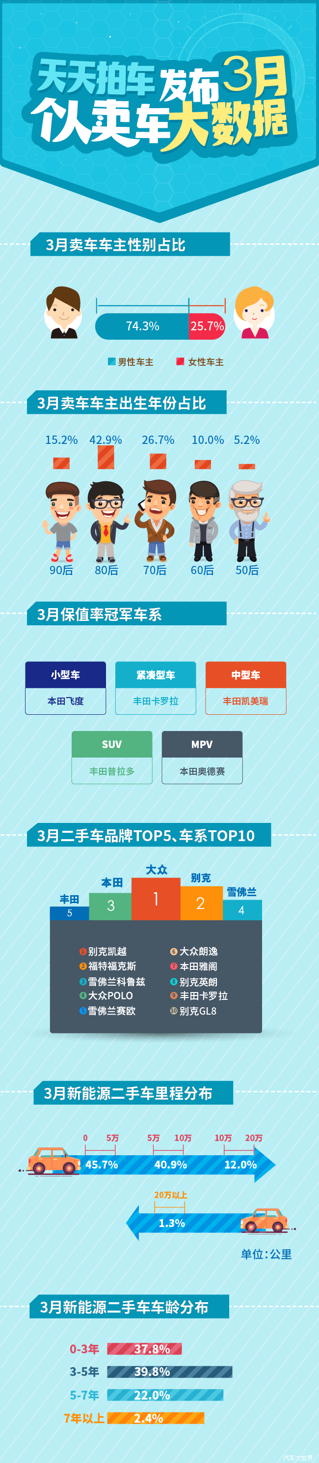 新能源汽車(chē)保值率堪憂 天天拍車(chē)發(fā)布3月個(gè)人賣(mài)車(chē)大數(shù)據(jù)報(bào)告