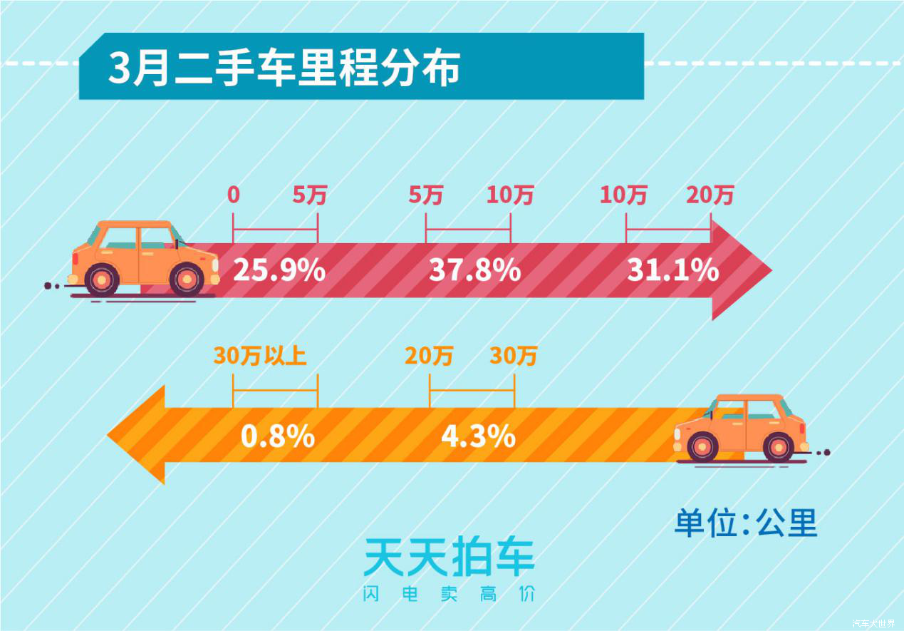 新能源汽車(chē)保值率堪憂 天天拍車(chē)發(fā)布3月個(gè)人賣(mài)車(chē)大數(shù)據(jù)報(bào)告