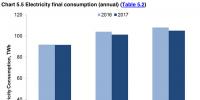 2017年英國發(fā)電結(jié)構(gòu)：可再生能源增長19%，低碳電源首超50%