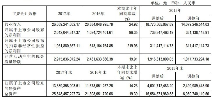 【焦點】隆基、漢能、晶科、通威四大光伏企業(yè)年報解析
