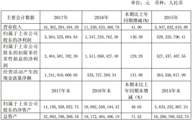 【焦點】隆基、漢能、晶科、通威四大光伏企業(yè)年報解析