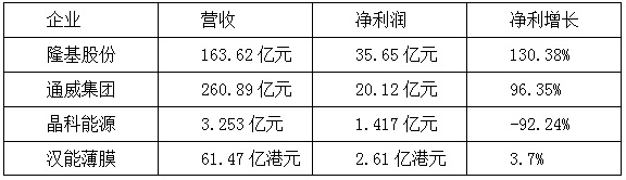 【焦點】隆基、漢能、晶科、通威四大光伏企業(yè)年報解析