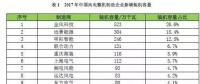 金風(fēng)第一，遠(yuǎn)景第二，明陽、聯(lián)合動力、重慶海裝等22家風(fēng)電新增裝機(jī)大比拼！2017年誰的裝機(jī)容量最高？