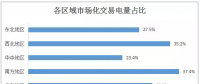 2017年全國市場(chǎng)化交易概覽：華北、華東、南方區(qū)域成電力交易主場(chǎng)