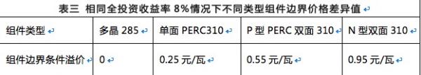 雙面組件成行業(yè)新寵，N型雙面價值更高