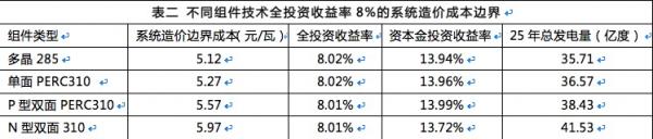 雙面組件成行業(yè)新寵，N型雙面價值更高