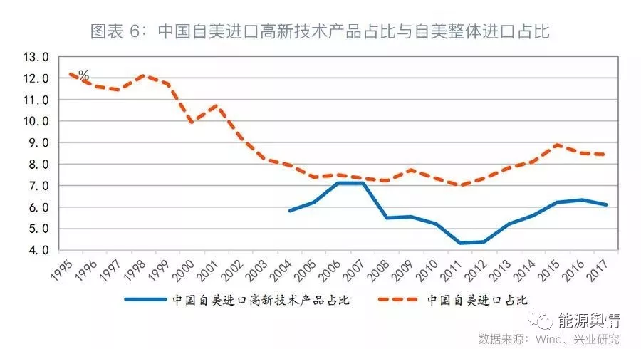 貿(mào)易戰(zhàn)對(duì)中國(guó)能源進(jìn)口影響不大