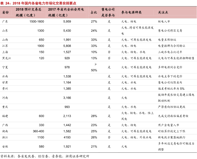 售電公司的業(yè)務模式趨于多元化 未來誰將更受益?