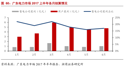 售電公司的業(yè)務模式趨于多元化 未來誰將更受益?