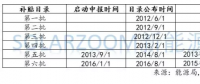 光伏、風(fēng)電高速增長(zhǎng)下，可再生能源補(bǔ)貼缺口到底有多大？