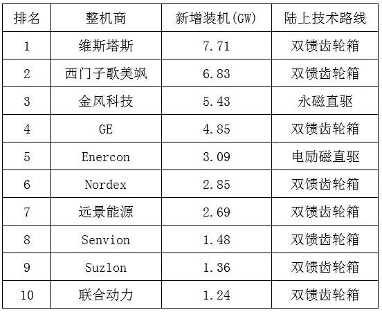 西門子歌美颯陸上風機放棄直驅(qū)路線