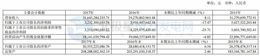 國(guó)投電力：2017年凈利潤(rùn)32.32億元 已投產(chǎn)控股風(fēng)電裝機(jī)98.6萬(wàn)千瓦