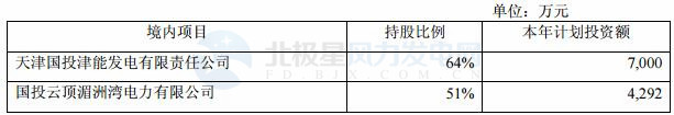 國(guó)投電力：2017年凈利潤(rùn)32.32億元 已投產(chǎn)控股風(fēng)電裝機(jī)98.6萬(wàn)千瓦
