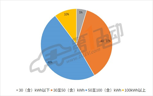 第三批推薦目錄專用車分析: 九成符合補(bǔ)貼新政，三元鋰電池配備比例過半