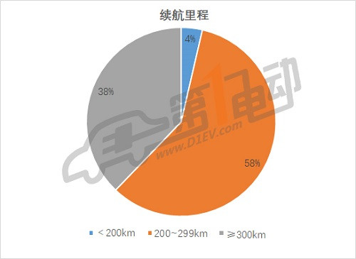 第三批推薦目錄專用車分析: 九成符合補(bǔ)貼新政，三元鋰電池配備比例過半