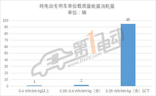 第三批推薦目錄專用車分析: 九成符合補(bǔ)貼新政，三元鋰電池配備比例過半