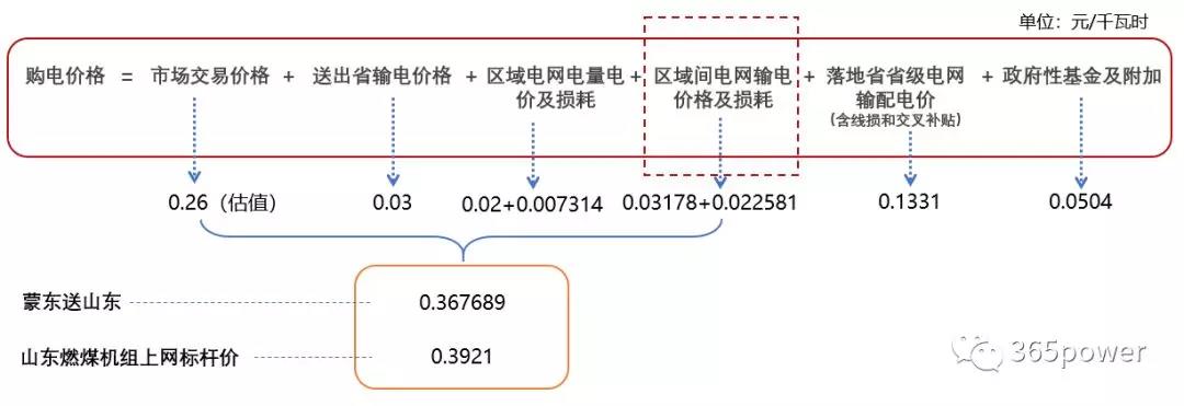 跨省跨區(qū)交易購(gòu)電價(jià)格怎么算？