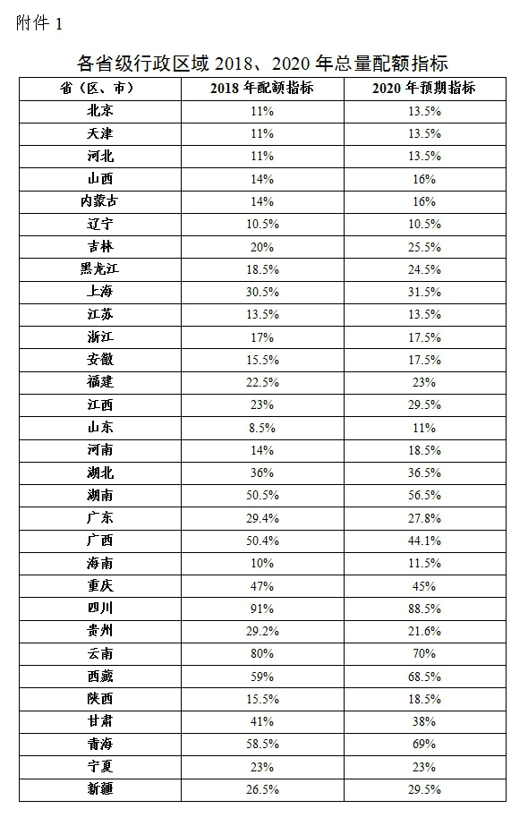 綠電強制配額制出爐，未達標省份化石能源電源建設規(guī)模將受限