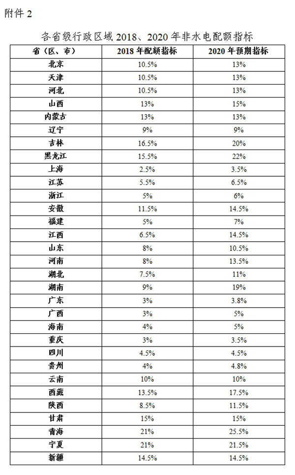綠電強制配額制出爐，未達標省份化石能源電源建設規(guī)模將受限