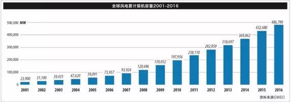 《全球風(fēng)電報告：年度市場發(fā)展》（附：2016年全球新增裝機(jī)容量排名前十）