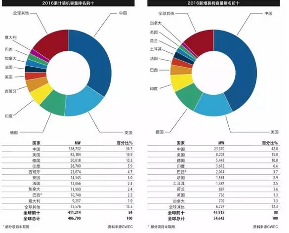 《全球風(fēng)電報告：年度市場發(fā)展》（附：2016年全球新增裝機(jī)容量排名前十）
