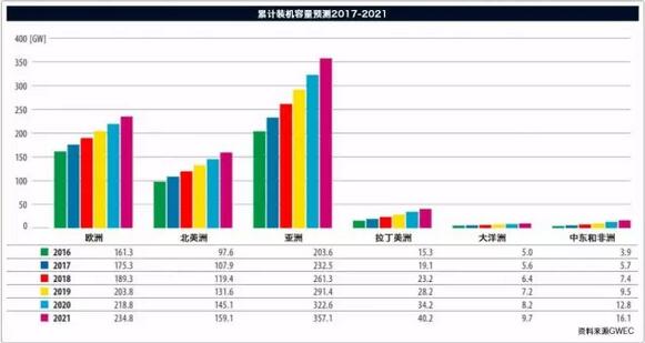 《全球風(fēng)電報告：年度市場發(fā)展》（附：2016年全球新增裝機(jī)容量排名前十）