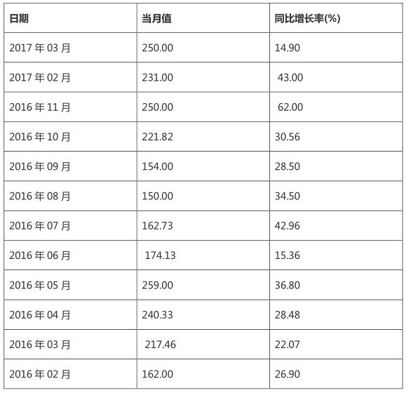 風(fēng)電裝機(jī)規(guī)?？焖贁U(kuò)大 帶動風(fēng)電發(fā)電量持續(xù)增長
