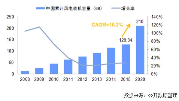 未來幾年中國風(fēng)電裝機容量、發(fā)電量及最低利用小時數(shù)預(yù)測