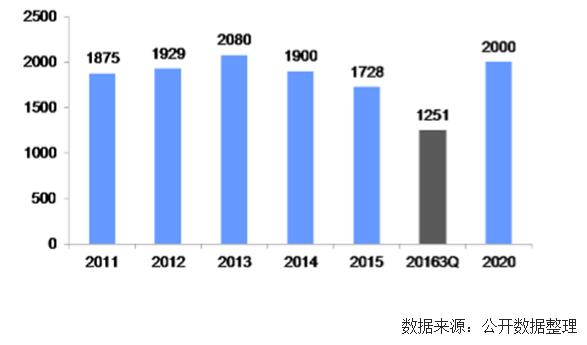 未來幾年中國風(fēng)電裝機容量、發(fā)電量及最低利用小時數(shù)預(yù)測