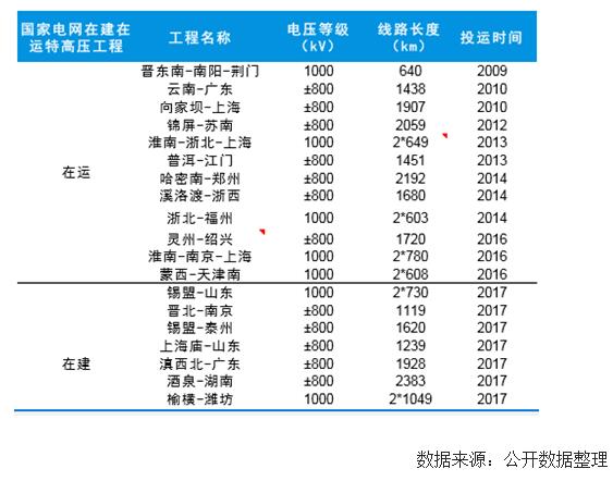 未來幾年中國風(fēng)電裝機容量、發(fā)電量及最低利用小時數(shù)預(yù)測