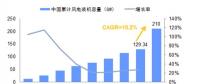 未來(lái)幾年中國(guó)風(fēng)電裝機(jī)容量、發(fā)電量及最低利用小時(shí)數(shù)預(yù)測(cè)