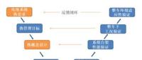 動(dòng)力電池?zé)峁芾碓O(shè)計(jì)的三個(gè)關(guān)鍵“需求”