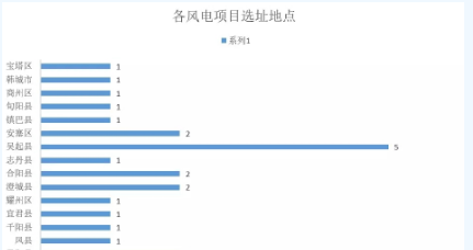 365萬千瓦！38個(gè)風(fēng)電項(xiàng)目！陜西 ＆ 山東2018年風(fēng)電開發(fā)建設(shè)方案公布！