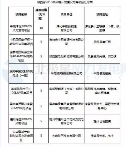 365萬千瓦！38個(gè)風(fēng)電項(xiàng)目！陜西 ＆ 山東2018年風(fēng)電開發(fā)建設(shè)方案公布！