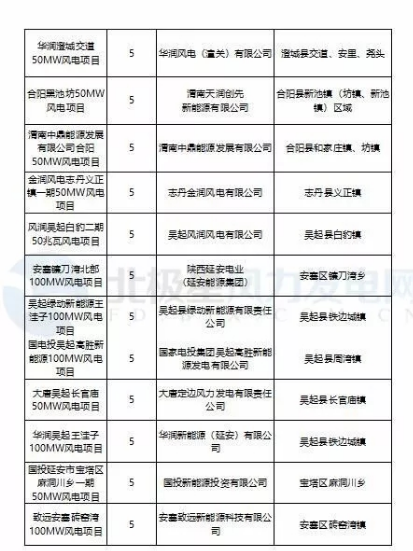 365萬千瓦！38個(gè)風(fēng)電項(xiàng)目！陜西 ＆ 山東2018年風(fēng)電開發(fā)建設(shè)方案公布！