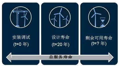 全球首個(gè)國(guó)家級(jí)風(fēng)電機(jī)組延壽標(biāo)準(zhǔn)發(fā)布！