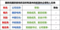 22家能源央企86位領導人職務大變動