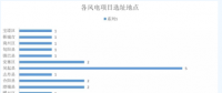 365萬(wàn)千瓦！38個(gè)風(fēng)電項(xiàng)目！陜西 ＆ 山東2018年風(fēng)電開(kāi)發(fā)建設(shè)方案公布！