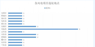 365萬千瓦！38個風電項目！陜西 ＆ 山東2018年風電開發(fā)建設方案公布！
