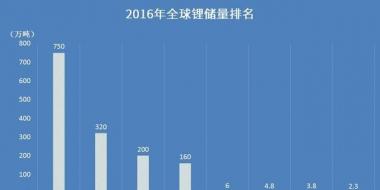 【盤點】哪個國家的鋰資源最豐富？
