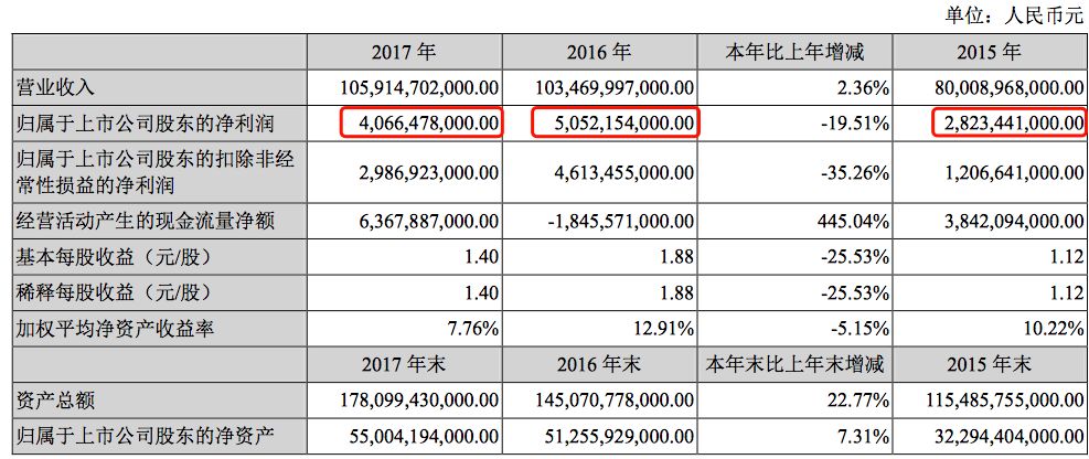 如何重拾“增長動能”？深度解析比亞迪財報