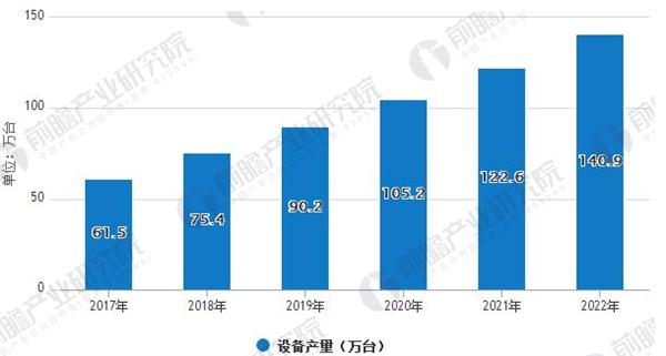 政策利好 未來(lái)大氣污染治理規(guī)模繼續(xù)保持高速增長(zhǎng)