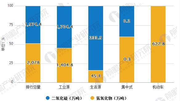 政策利好 未來(lái)大氣污染治理規(guī)模繼續(xù)保持高速增長(zhǎng)