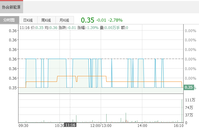 協(xié)合新能源(00182)逾3億元購買風(fēng)電設(shè)備 以供湖北和安徽的項(xiàng)目使用