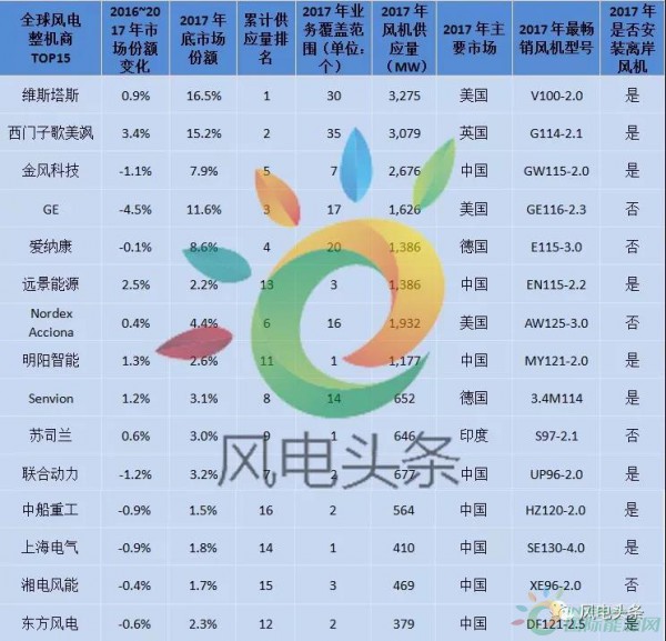 重磅！52.15GW!金風、遠景、明陽智能、聯(lián)合動力等8家企業(yè)入選2017年全球風電整機商TOP15