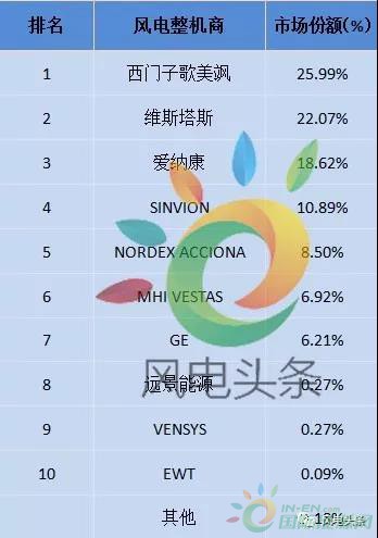 重磅！52.15GW!金風、遠景、明陽智能、聯(lián)合動力等8家企業(yè)入選2017年全球風電整機商TOP15