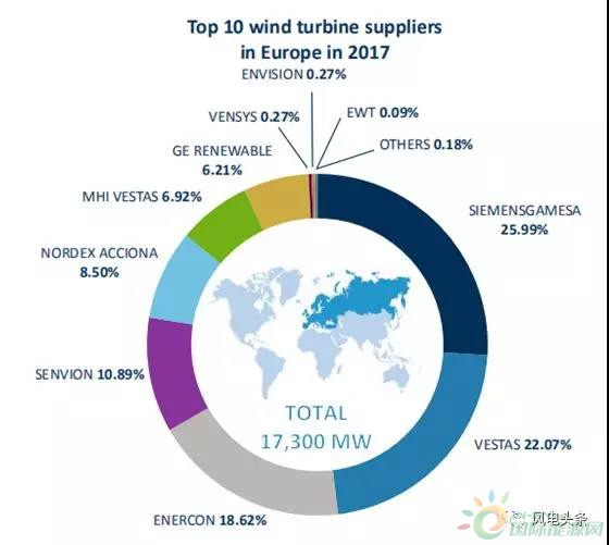 重磅！52.15GW!金風、遠景、明陽智能、聯(lián)合動力等8家企業(yè)入選2017年全球風電整機商TOP15