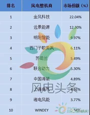 重磅！52.15GW!金風、遠景、明陽智能、聯(lián)合動力等8家企業(yè)入選2017年全球風電整機商TOP15