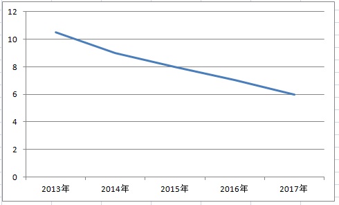 2018年電站收益哪家強(qiáng)？戶用光伏又笑了